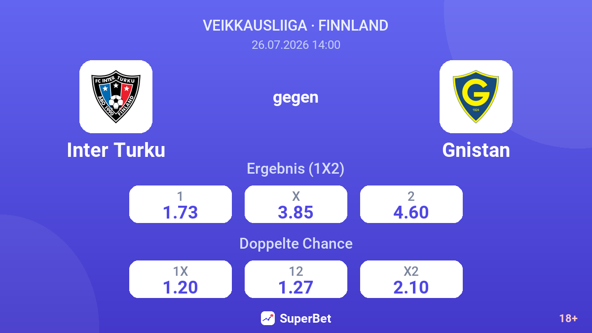 Inter Turku gegen Gnistan — Quoten